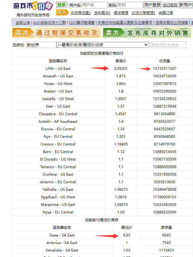 【游戏搬砖】New World 新世界游戏搬砖项目，单号日赚100+【详细操作教程】插图1