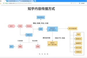 天枢·知乎带货(2期+3期)，价值3580元